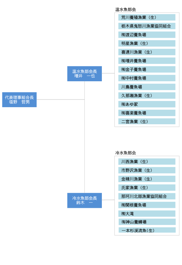 組織図